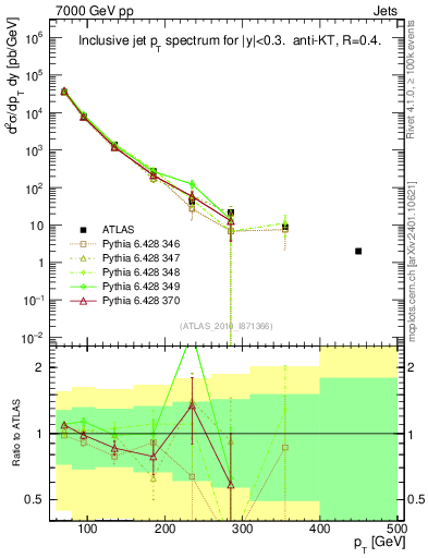 Plot of j.pt in 7000 GeV pp collisions