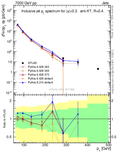 Plot of j.pt in 7000 GeV pp collisions