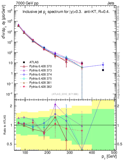 Plot of j.pt in 7000 GeV pp collisions