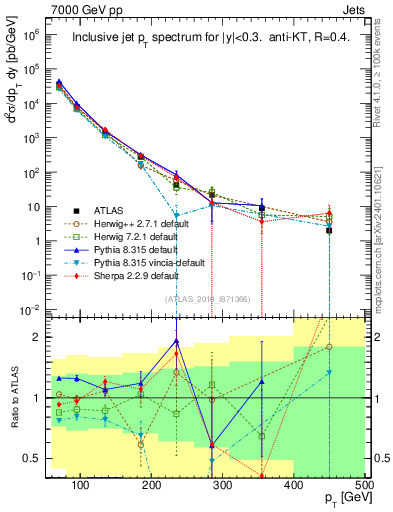 Plot of j.pt in 7000 GeV pp collisions