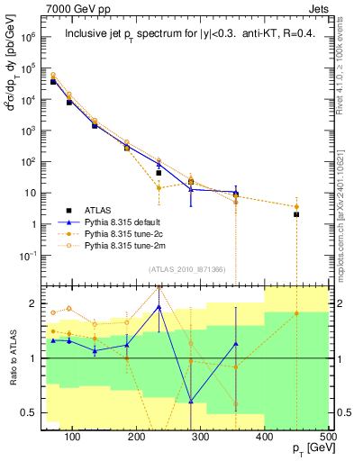 Plot of j.pt in 7000 GeV pp collisions