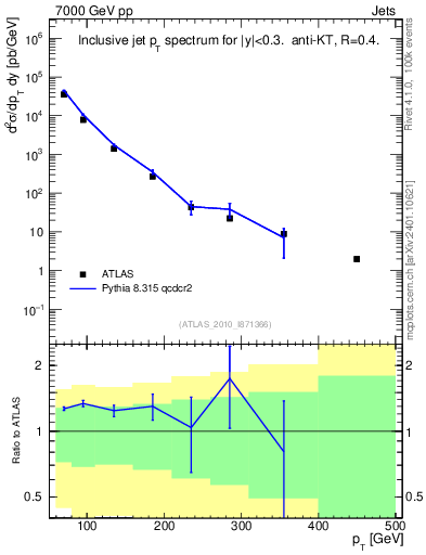 Plot of j.pt in 7000 GeV pp collisions