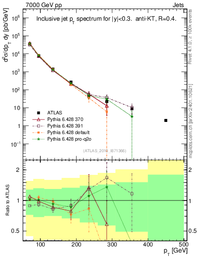 Plot of j.pt in 7000 GeV pp collisions