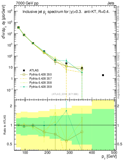 Plot of j.pt in 7000 GeV pp collisions