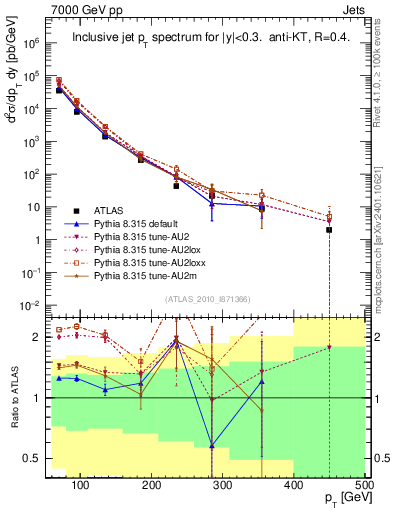 Plot of j.pt in 7000 GeV pp collisions