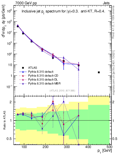 Plot of j.pt in 7000 GeV pp collisions