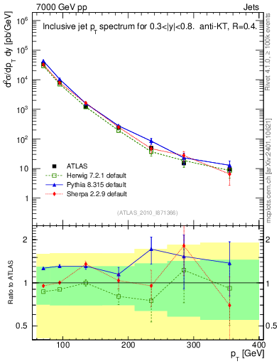 Plot of j.pt in 7000 GeV pp collisions
