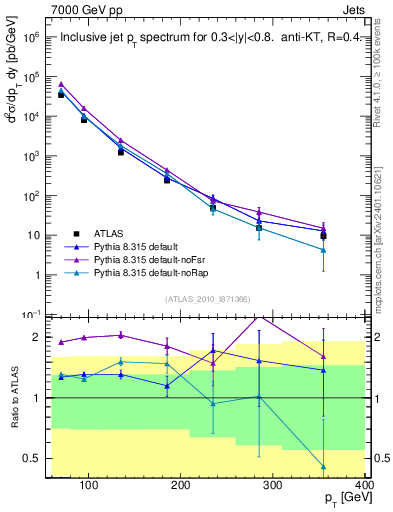 Plot of j.pt in 7000 GeV pp collisions