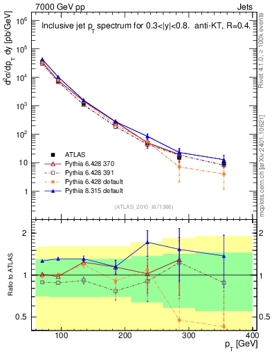 Plot of j.pt in 7000 GeV pp collisions