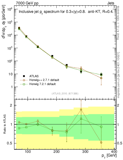 Plot of j.pt in 7000 GeV pp collisions