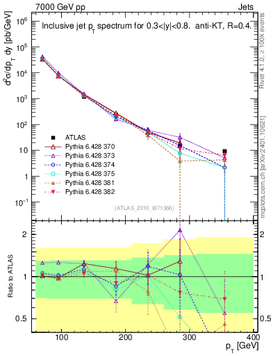 Plot of j.pt in 7000 GeV pp collisions