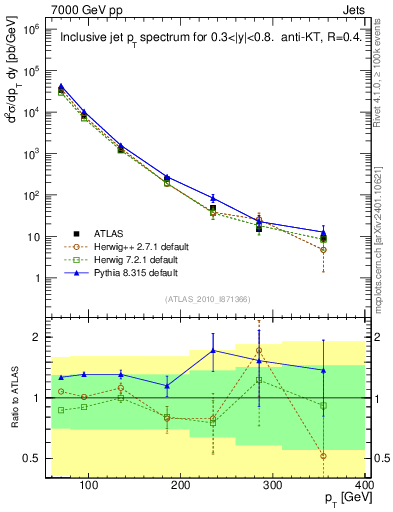 Plot of j.pt in 7000 GeV pp collisions