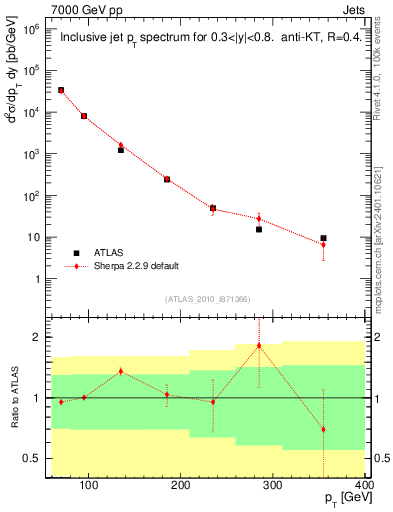 Plot of j.pt in 7000 GeV pp collisions
