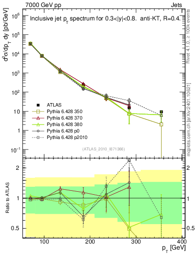 Plot of j.pt in 7000 GeV pp collisions