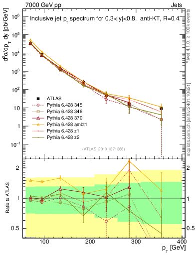 Plot of j.pt in 7000 GeV pp collisions