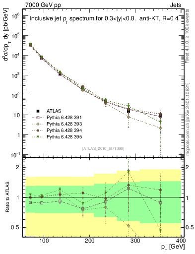 Plot of j.pt in 7000 GeV pp collisions
