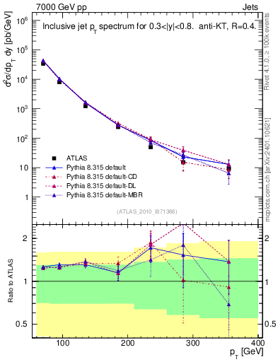 Plot of j.pt in 7000 GeV pp collisions