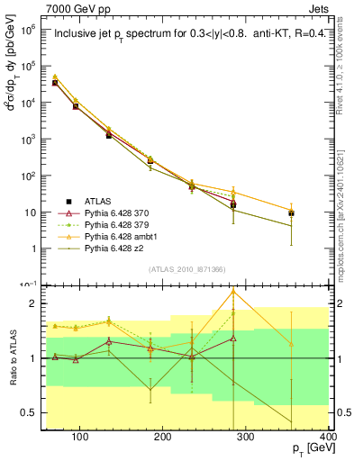 Plot of j.pt in 7000 GeV pp collisions
