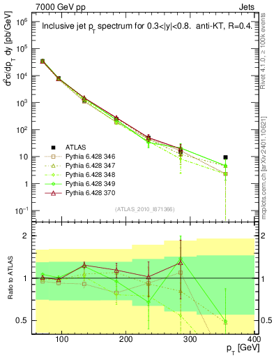 Plot of j.pt in 7000 GeV pp collisions