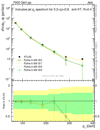 Plot of j.pt in 7000 GeV pp collisions