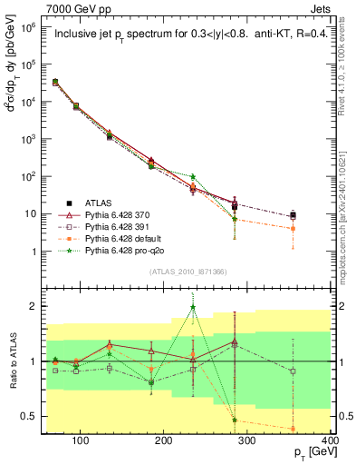 Plot of j.pt in 7000 GeV pp collisions