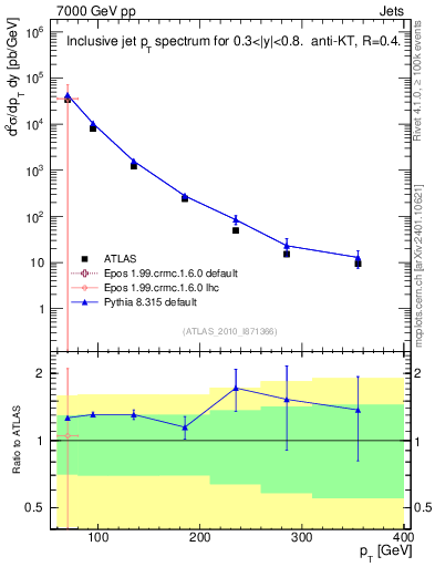 Plot of j.pt in 7000 GeV pp collisions