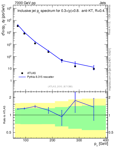 Plot of j.pt in 7000 GeV pp collisions