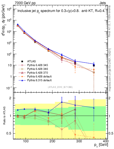 Plot of j.pt in 7000 GeV pp collisions