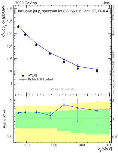 Plot of j.pt in 7000 GeV pp collisions