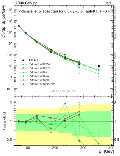 Plot of j.pt in 7000 GeV pp collisions