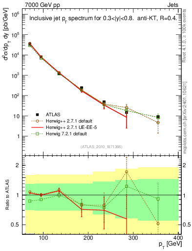 Plot of j.pt in 7000 GeV pp collisions