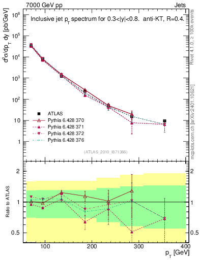 Plot of j.pt in 7000 GeV pp collisions
