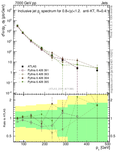 Plot of j.pt in 7000 GeV pp collisions