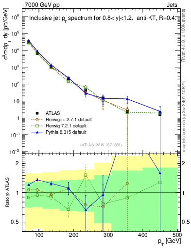Plot of j.pt in 7000 GeV pp collisions