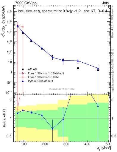 Plot of j.pt in 7000 GeV pp collisions