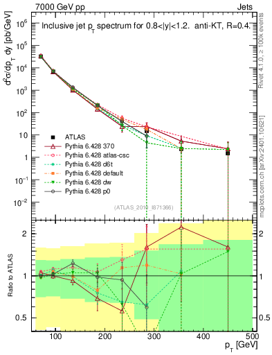 Plot of j.pt in 7000 GeV pp collisions