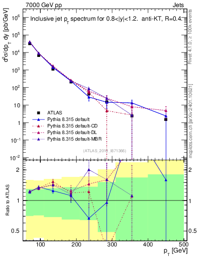 Plot of j.pt in 7000 GeV pp collisions