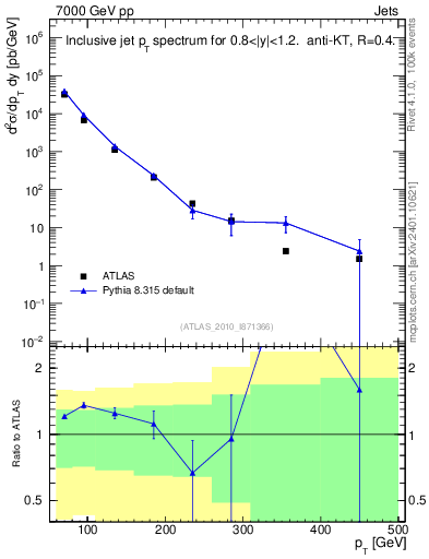 Plot of j.pt in 7000 GeV pp collisions