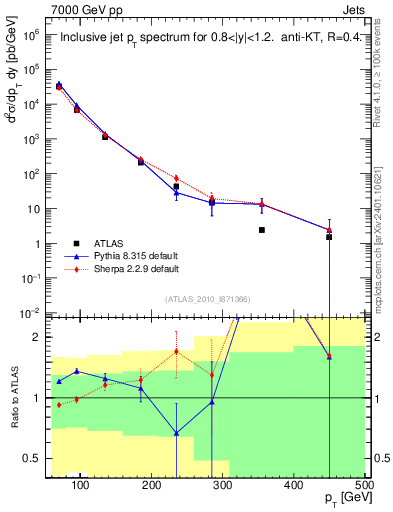 Plot of j.pt in 7000 GeV pp collisions