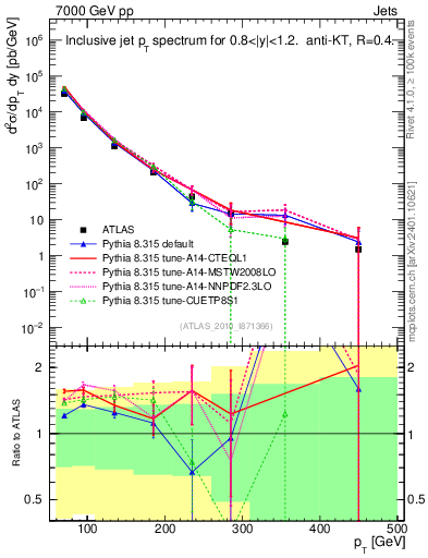Plot of j.pt in 7000 GeV pp collisions