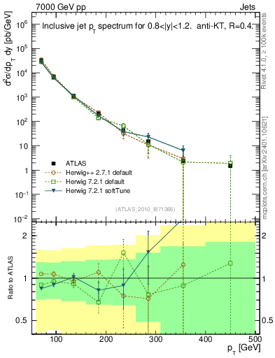 Plot of j.pt in 7000 GeV pp collisions
