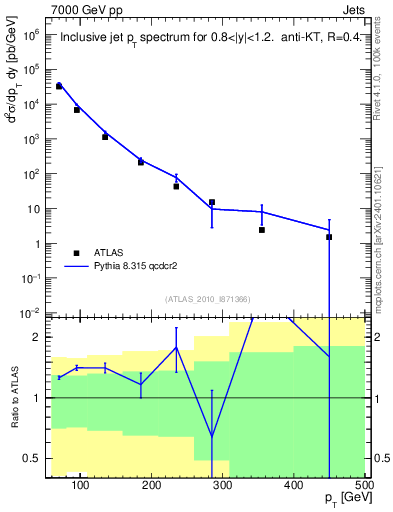 Plot of j.pt in 7000 GeV pp collisions