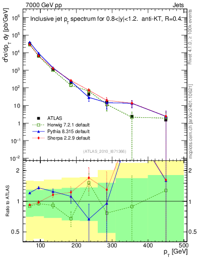Plot of j.pt in 7000 GeV pp collisions