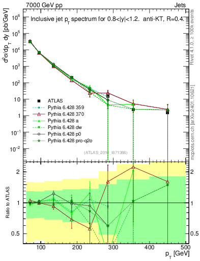 Plot of j.pt in 7000 GeV pp collisions