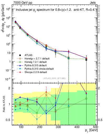 Plot of j.pt in 7000 GeV pp collisions