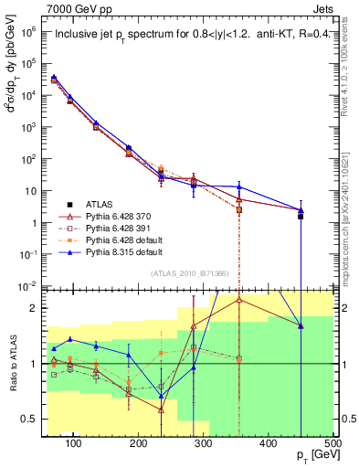 Plot of j.pt in 7000 GeV pp collisions