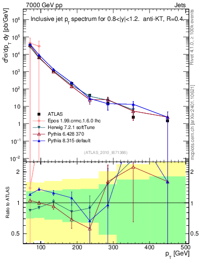 Plot of j.pt in 7000 GeV pp collisions