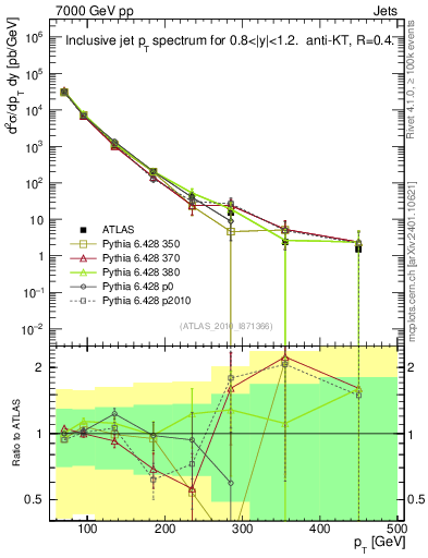Plot of j.pt in 7000 GeV pp collisions