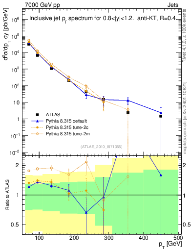 Plot of j.pt in 7000 GeV pp collisions