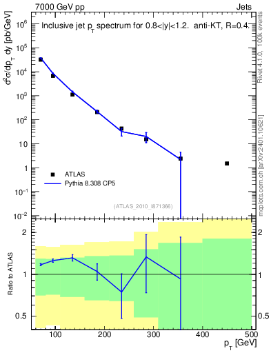 Plot of j.pt in 7000 GeV pp collisions